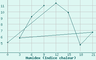 Courbe de l'humidex pour Zilair