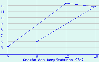 Courbe de tempratures pour Apatitovaya