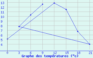 Courbe de tempratures pour Pacelma