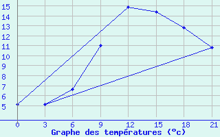 Courbe de tempratures pour Roslavl