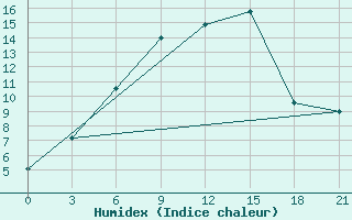 Courbe de l'humidex pour Reboly