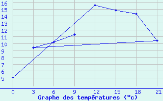 Courbe de tempratures pour Kalevala