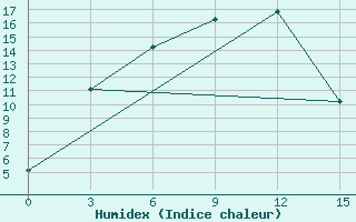 Courbe de l'humidex pour Kljuci