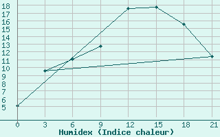 Courbe de l'humidex pour Kalevala