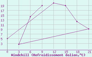 Courbe du refroidissement olien pour Zimovniki