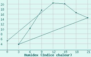 Courbe de l'humidex pour Obojan