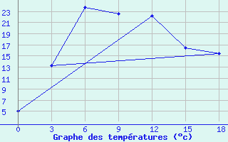 Courbe de tempratures pour Kazgorodok