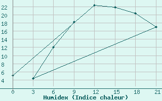 Courbe de l'humidex pour Alatyr