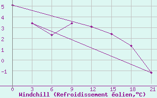 Courbe du refroidissement olien pour Morsansk