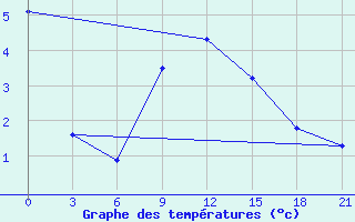 Courbe de tempratures pour Vinnicy