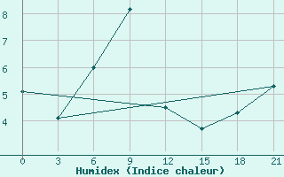 Courbe de l'humidex pour Novaja Ladoga