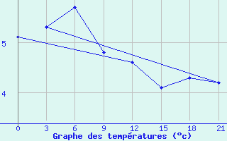 Courbe de tempratures pour Klaipeda