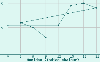 Courbe de l'humidex pour De Bilt (PB)