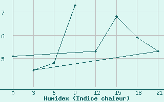 Courbe de l'humidex pour Mussala Top / Sommet