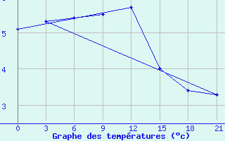 Courbe de tempratures pour Siauliai