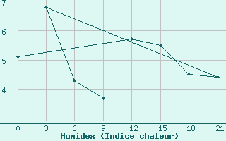 Courbe de l'humidex pour Twenthe (PB)