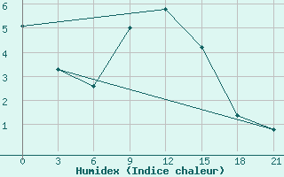 Courbe de l'humidex pour Osijek / Klisa