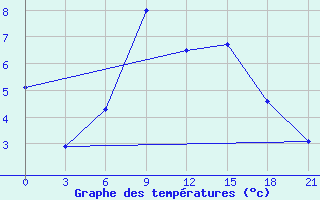 Courbe de tempratures pour Kamysin