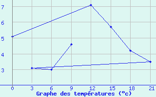 Courbe de tempratures pour Serafimovic