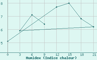 Courbe de l'humidex pour Rabocheostrovsk Kem-Port