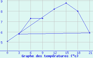 Courbe de tempratures pour Motokhovo