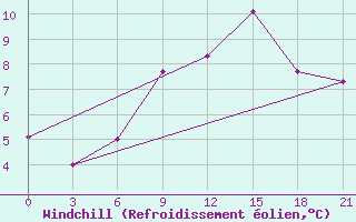 Courbe du refroidissement olien pour Shepetivka