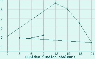 Courbe de l'humidex pour Ohony