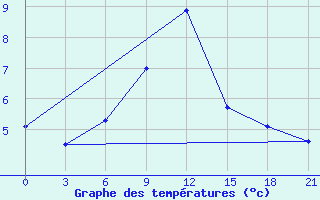 Courbe de tempratures pour Siauliai