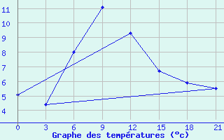 Courbe de tempratures pour Moskva