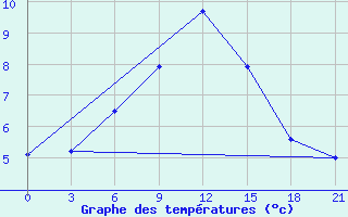 Courbe de tempratures pour Pavilosta