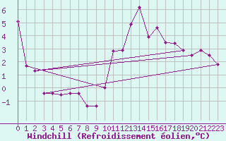 Courbe du refroidissement olien pour Brignogan (29)