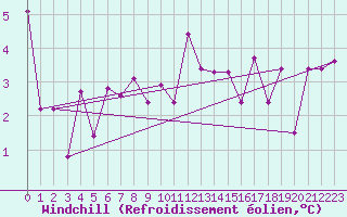 Courbe du refroidissement olien pour Les Charbonnires (Sw)
