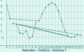 Courbe de l'humidex pour Embrun (05)