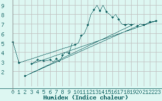 Courbe de l'humidex pour Bournemouth (UK)