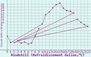Courbe du refroidissement olien pour Istres (13)