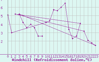 Courbe du refroidissement olien pour Le Talut - Belle-Ile (56)
