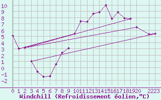 Courbe du refroidissement olien pour Coleshill