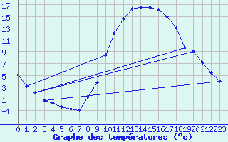 Courbe de tempratures pour Le Luc - Cannet des Maures (83)