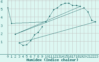 Courbe de l'humidex pour Anglars St-Flix(12)