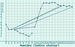 Courbe de l'humidex pour Dax (40)