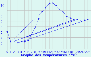 Courbe de tempratures pour Roth