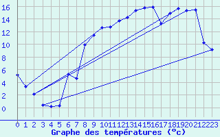 Courbe de tempratures pour Fribourg (All)