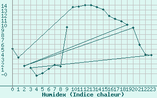 Courbe de l'humidex pour Cevio (Sw)