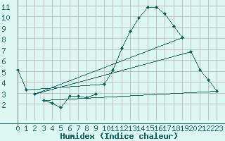 Courbe de l'humidex pour Als (30)