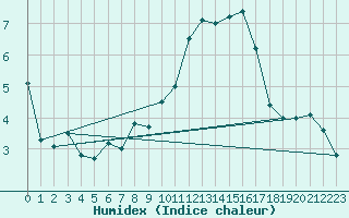 Courbe de l'humidex pour Chaumont (Sw)