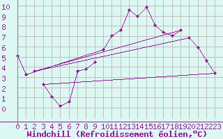 Courbe du refroidissement olien pour Lhospitalet (46)