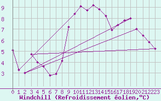 Courbe du refroidissement olien pour Vias (34)