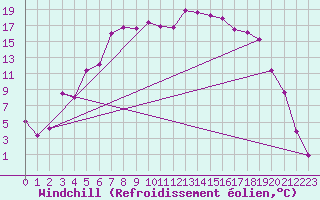 Courbe du refroidissement olien pour Naimakka