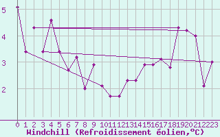 Courbe du refroidissement olien pour Annecy (74)