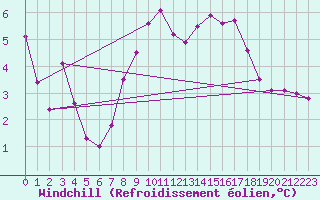 Courbe du refroidissement olien pour Colmar (68)